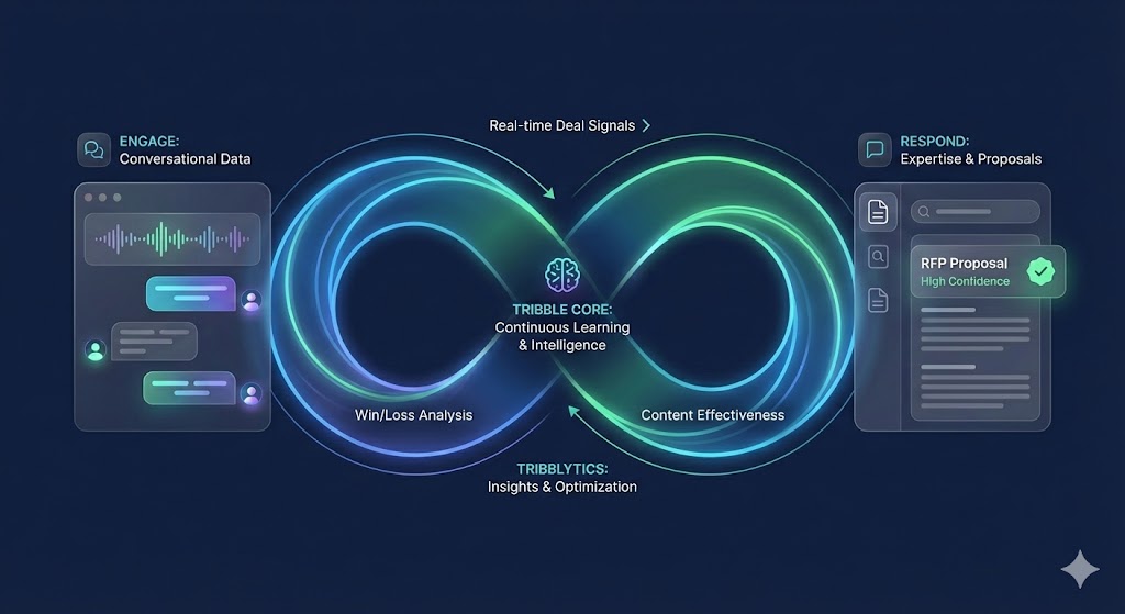 Tribble intelligence loop showing how Engage conversational data and Respond proposals feed into Core for continuous learning, with Tribblytics providing win/loss analysis and content effectiveness insights